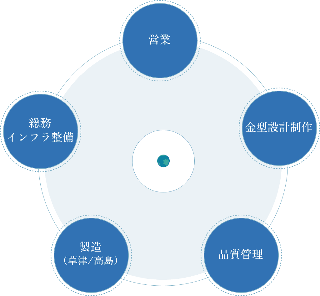 営業、金型設計制作、品質管理、製造、総務インフラ整備